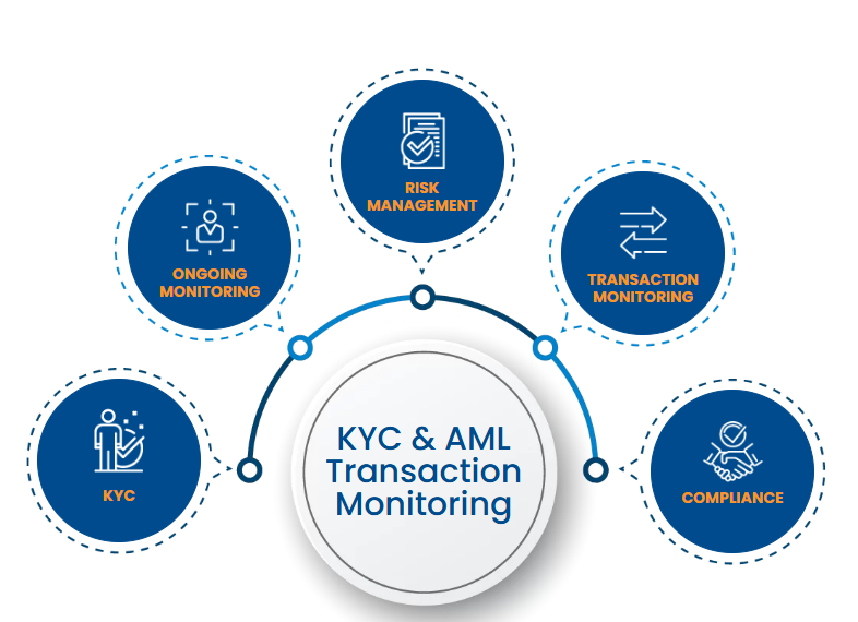Client Onboarding and AML Monitoring