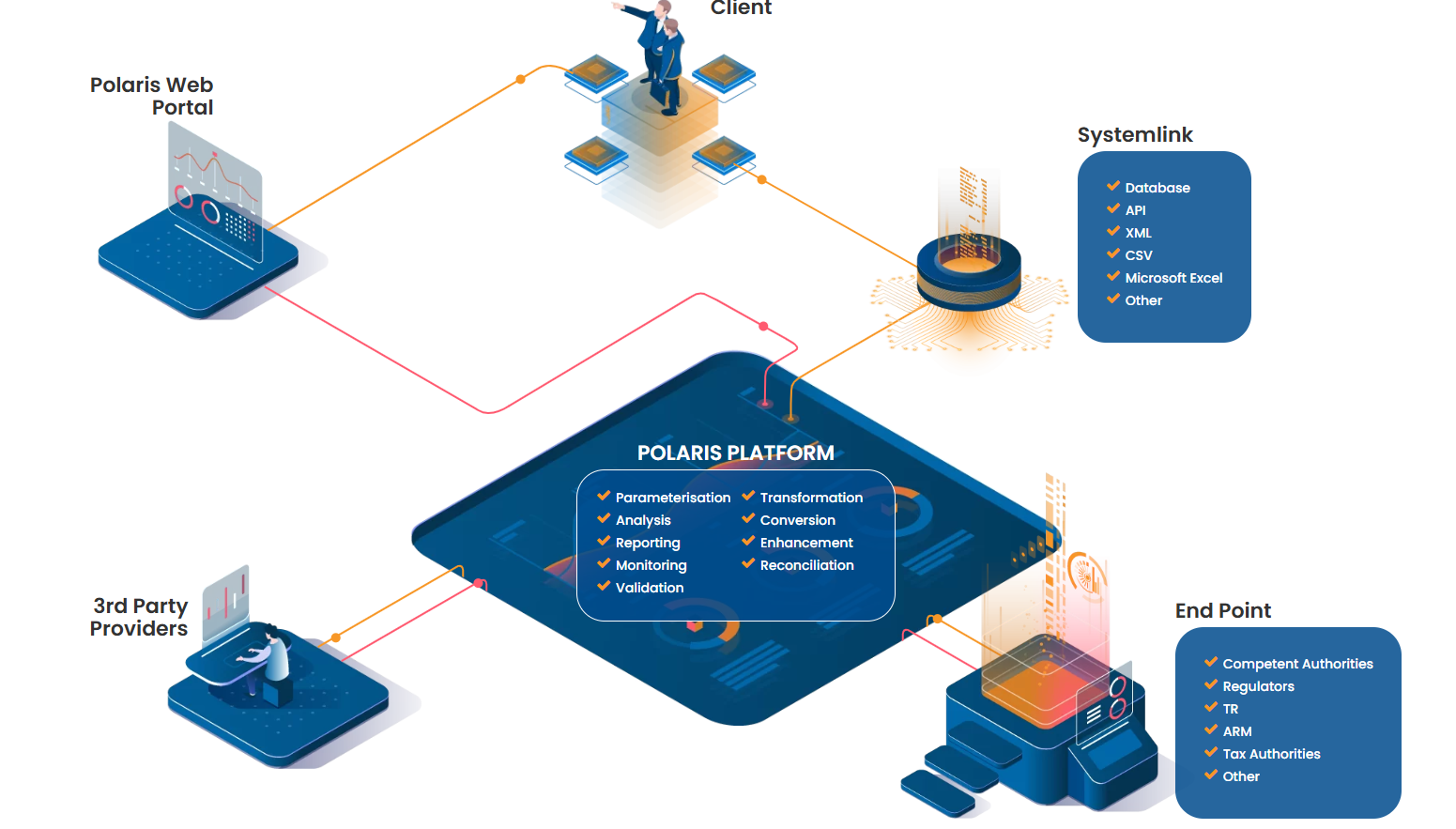 The Polaris Platform